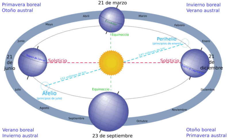 Equinoccio. Palabrota que viene significando algo así como "igual noche".  Siendo prácticos es cuando el día de la Tierra se divide en dos tramos iguales de luz solar y noche, con la misma duración: 12 horas-12 horas. ¿Y a qué se debe? Hay varias formas de explicarlo, pero todas son la misma: en su movimiento alrededor del Sol y debido a la inclinación de su eje, la Tierra va cambiando la superficie que se presenta a la estrella, pero en el equinoccio:  - la línea imaginaria que une la Tierra y el Sol está directamente sobre el ecuador. - el plano del ecuador de la tierra pasa por el centro geométrico del disco solar. - el eje de rotación de la tierra es perpendicular a la línea Sol-Tierra - los rayos solares inciden en ángulo de 90º sobre el ecuador. - para un observador en el ecuador el Sol alcanza su cénit (punto más elevado). - los dos polos de la Tierra está a la misma distancia del Sol. - la Tierra pasa por el punto se su órbita desde el cual el centro del Sol cruza el ecuador celeste en su movimiento aparente hacia el sur.