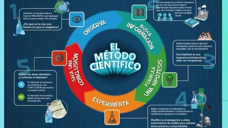 El método científico y el largo viaje de la cardera
