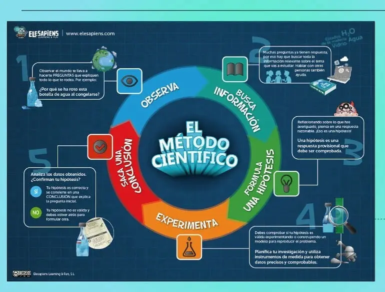 El método científico y el largo viaje de la cardera